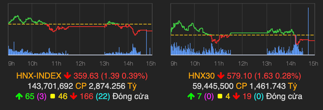 Thanh khoản cạn kiệt, nhóm ngân hàng không kéo nổi VN-Index xanh điểm - Hình 2 Thanh khoan can kiet, nhom ngan hang khong keo noi VN-Index xanh diem-Hinh-2