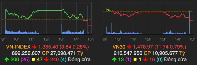 Bank chung thep that the khien VN30-Index roi sau 12 diem