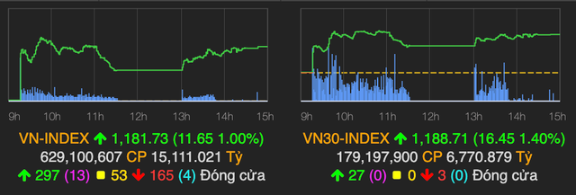 Co phieu ngan hang manh tro lai keo VN-Index tang gan 12 diem