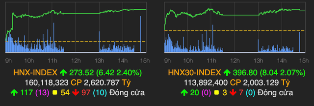 Co phieu ngan hang manh tro lai keo VN-Index tang gan 12 diem-Hinh-2