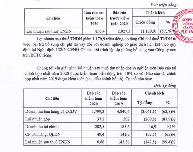 Lãi ròng sau kiểm toán của ROS giảm hơn 58%, góp 8,57% vốn vào Bamboo Airways Lai rong sau kiem toan cua ROS giam hon 58%, gop 8,57% von vao Bamboo Airways