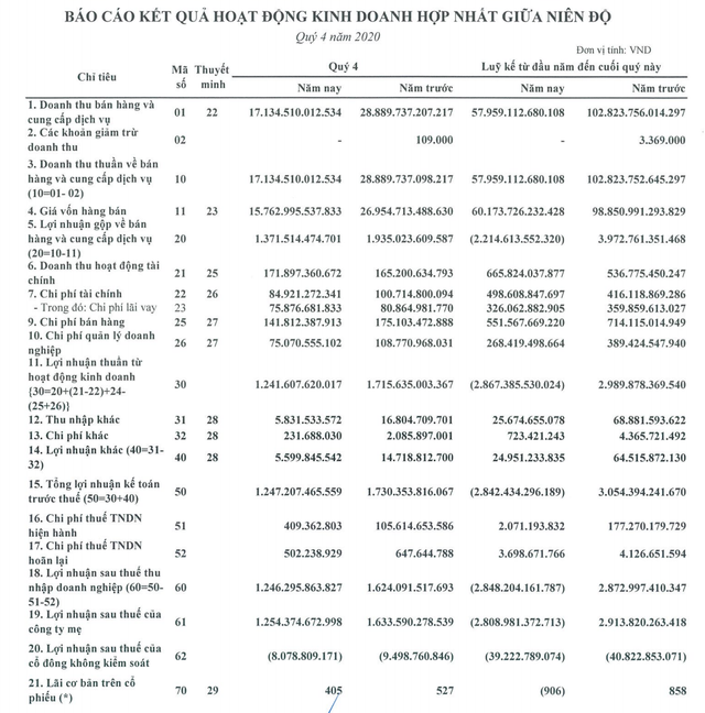 BSR lỗ hơn 2.800 tỷ đồng trong năm 2020 BSR lo hon 2.800 ty dong trong nam 2020