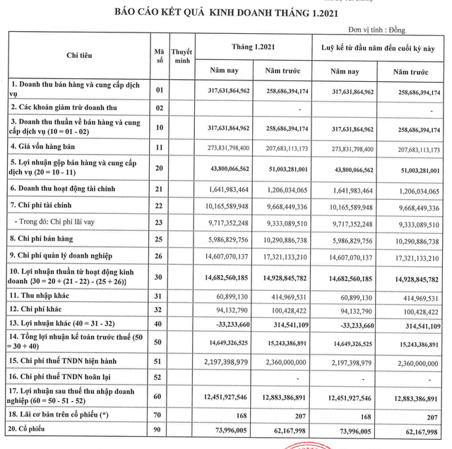 TNG có lãi hơn 12 tỷ đồng tháng 1/2021 TNG co lai hon 12 ty dong thang 1/2021