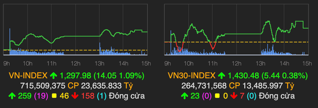 CTG bứt phá, VN-Index gần chạm mốc 1.300 điểm phiên 24/5 CTG but pha, VN-Index gan cham moc 1.300 diem phien 24/5