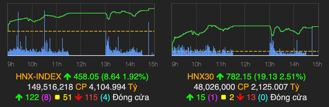 VN-Index tiến sát mốc 1.500 điểm nhờ cổ phiếu ngân hàng và bất động sản - Hình 2 VN-Index tien sat moc 1.500 diem nho co phieu ngan hang va bat dong san-Hinh-2
