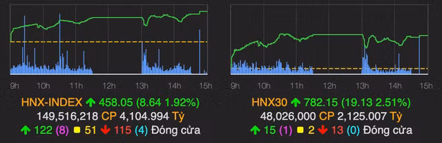 VN-Index tien sat moc 1.500 diem nho co phieu ngan hang va bat dong san-Hinh-2