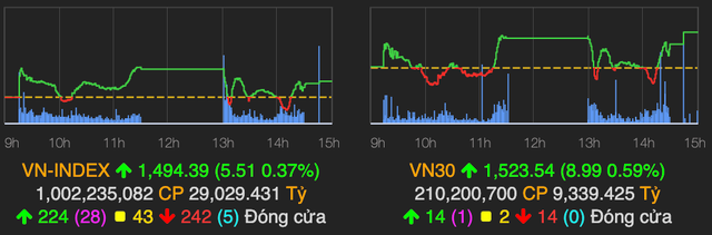 VN-Index tiến sát mốc 1.500 điểm nhờ cổ phiếu ngân hàng và bất động sản VN-Index tien sat moc 1.500 diem nho co phieu ngan hang va bat dong san
