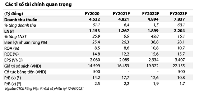 Mỗi tuần một doanh nghiệp: Mức giá nào phù hợp cho cổ phiếu KDH của Khang Điền? Moi tuan mot doanh nghiep: Muc gia nao phu hop cho co phieu KDH cua Khang Dien?