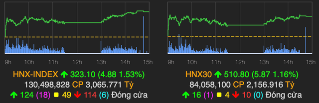 VN-Index lập kỷ lục và tiến tới mốc 1.405 điểm phiên 28/6 - Hình 2 VN-Index lap ky luc va tien toi moc 1.405 diem phien 28/6-Hinh-2