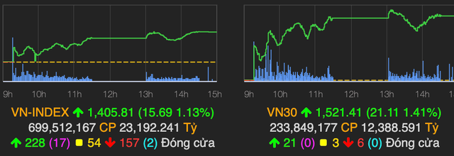 VN-Index lập kỷ lục và tiến tới mốc 1.405 điểm phiên 28/6 VN-Index lap ky luc va tien toi moc 1.405 diem phien 28/6