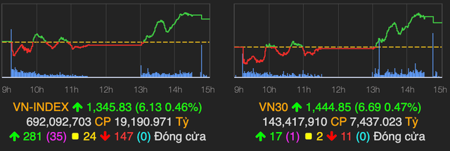 Dòng tiền lan toả nhiều nhóm ngành, VN-Index tăng hơn 6 điểm Dong tien lan toa nhieu nhom nganh, VN-Index tang hon 6 diem