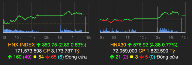 Dòng tiền lan toả nhiều nhóm ngành, VN-Index tăng hơn 6 điểm - Hình 2 Dong tien lan toa nhieu nhom nganh, VN-Index tang hon 6 diem-Hinh-2