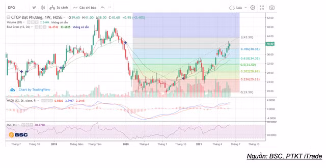 Moi tuan mot doanh nghiep: So huu nhieu quy dat lon, DPG duoc dinh gia co phieu o muc 43.500 dong/cp