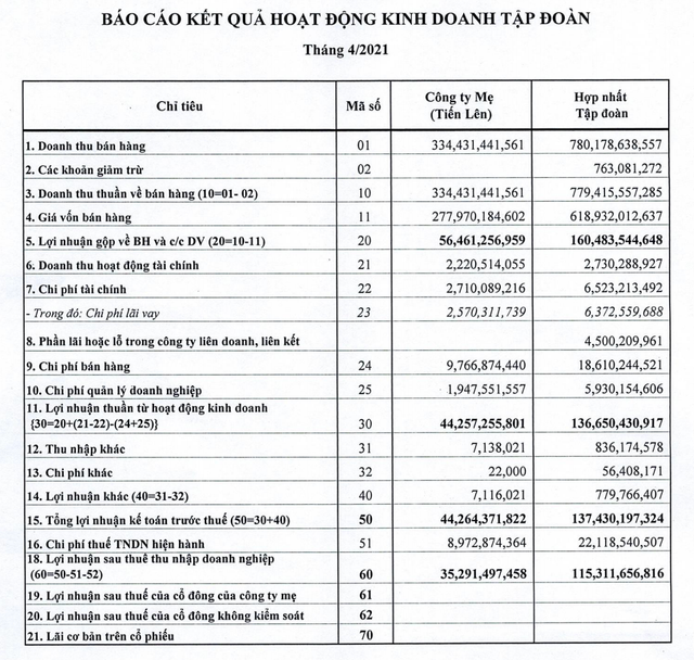 Thep Tien Len bao lai thang 4 dat 115 ty, bang ca quy 1