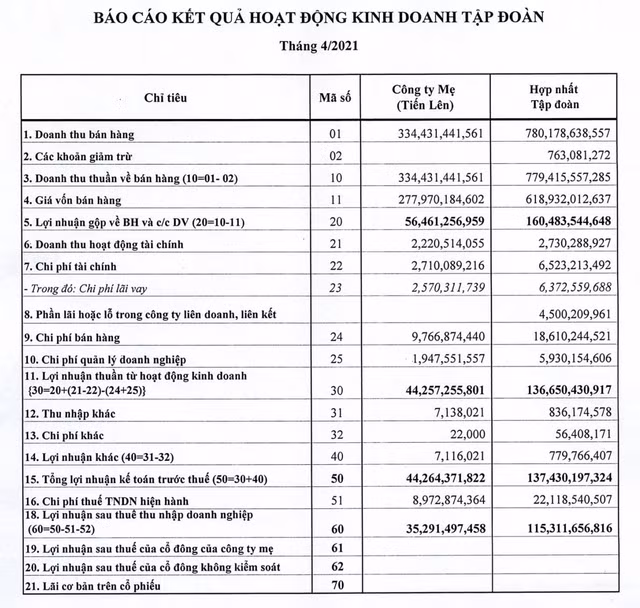 Thep Tien Len bao lai thang 4 dat 115 ty, bang ca quy 1