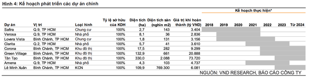 Mỗi tuần một doanh nghiệp: Dự án Armena và Clarita sẽ đem lại nguồn thu lớn cho KDH Moi tuan mot doanh nghiep: Du an Armena va Clarita se dem lai nguon thu lon cho KDH