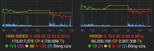 VN-Index đảo chiều giảm 6 điểm kết phiên cuối tháng 11 - Hình 2 VN-Index dao chieu giam 6 diem ket phien cuoi thang 11-Hinh-2
