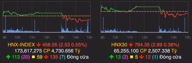 VN-Index dao chieu giam 6 diem ket phien cuoi thang 11-Hinh-2
