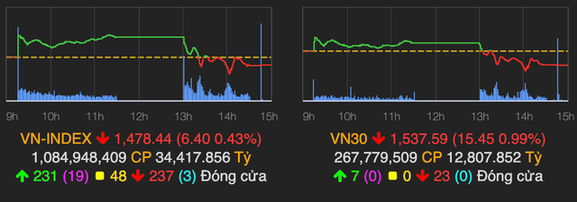 VN-Index đảo chiều giảm 6 điểm kết phiên cuối tháng 11 VN-Index dao chieu giam 6 diem ket phien cuoi thang 11