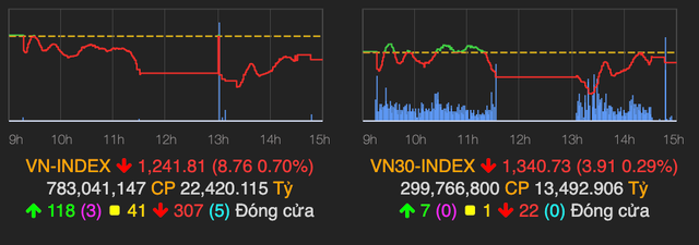 Lực bán tăng cao, VN-Index mất gần 9 điểm phiên cuối tuần Luc ban tang cao, VN-Index mat gan 9 diem phien cuoi tuan