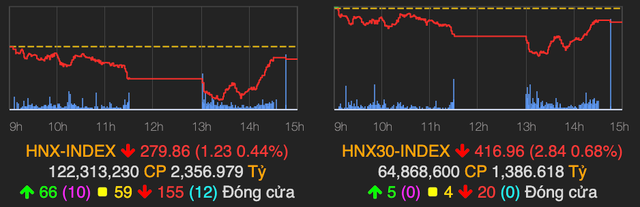 Lực bán tăng cao, VN-Index mất gần 9 điểm phiên cuối tuần - Hình 2 Luc ban tang cao, VN-Index mat gan 9 diem phien cuoi tuan-Hinh-2