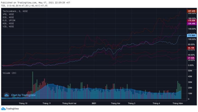 Co phieu ngan hang 'ro ga' sau le: Co nen tiep tuc gom them?