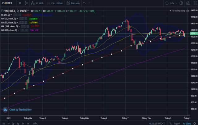 VNDirect: VN-Index dao động 1.280-1.380 điểm tháng 10, thời điểm tích luỹ cổ phiếu ngân hàng VNDirect: VN-Index dao dong 1.280-1.380 diem thang 10, thoi diem tich luy co phieu ngan hang