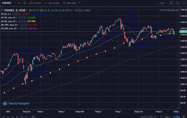 VNDirect: VN-Index dao dong 1.280-1.380 diem thang 10, thoi diem tich luy co phieu ngan hang