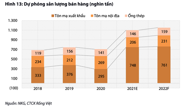 VDSC: Gia tri hop ly cho NKG o muc 48.000 dong/cp