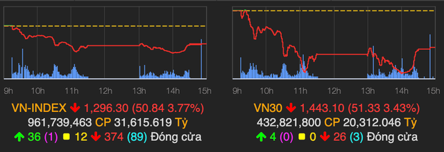 Khối ngoại ra tay gom hàng trong ngày VN-Index giảm 50 điểm Khoi ngoai ra tay gom hang trong ngay VN-Index giam 50 diem