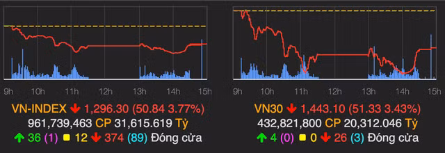 Khoi ngoai ra tay gom hang trong ngay VN-Index giam 50 diem