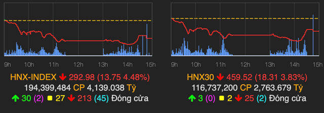 Khối ngoại ra tay gom hàng trong ngày VN-Index giảm 50 điểm - Hình 2 Khoi ngoai ra tay gom hang trong ngay VN-Index giam 50 diem-Hinh-2