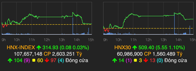 VN-Index con tang 4 diem ve cuoi phien, khoi ngoai gom lai co phieu tren HoSE-Hinh-2
