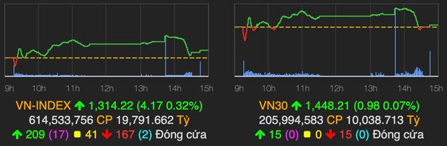 VN-Index con tang 4 diem ve cuoi phien, khoi ngoai gom lai co phieu tren HoSE