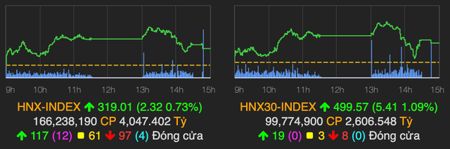 Nhom ngan hang bi chot loi, VN-Index van tang 10 diem nho chung khoan-Hinh-2