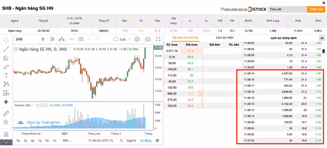 SHB co pha 'danh lai' tang tran ngoan muc trong 2 phut