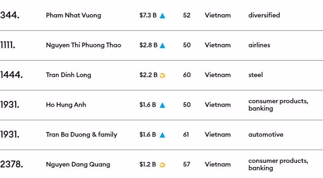 Vua thep Tran Dinh Long but pha trong danh sach ty phu USD