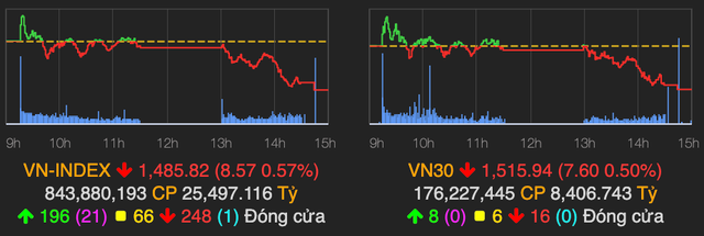 Dap tru ve cuoi phien, VN-Index giam hon 8 diem