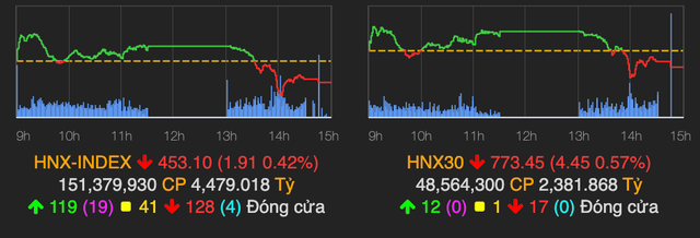 Cổ phiếu nhóm VN30 lại bị bán mạnh làm mất hơn 7 điểm - Hình 2 Co phieu nhom VN30 lai bi ban manh lam mat hon 7 diem-Hinh-2