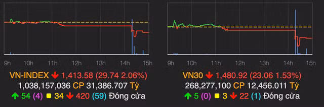 VN-Index bay gan 30 diem, khoi ngoai da mua rong tro lai phien 6/12