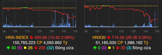VN-Index bay gần 30 điểm, khối ngoại đã mua ròng trở lại phiên 6/12 - Hình 2 VN-Index bay gan 30 diem, khoi ngoai da mua rong tro lai phien 6/12-Hinh-2