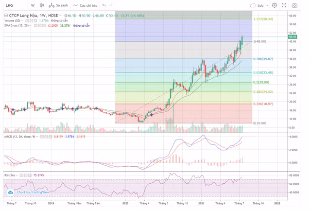 Moi tuan mot doanh nghiep: LHG co the dat 282 ty dong loi nhuan trong nam 2021