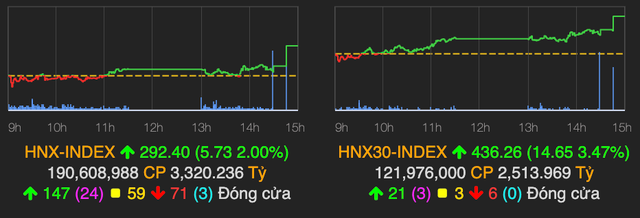 VN-Index thiet lap dinh moi trong ngay Ca thang 4-Hinh-2