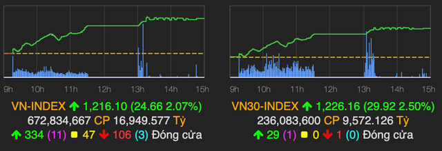 VN-Index thiet lap dinh moi trong ngay Ca thang 4