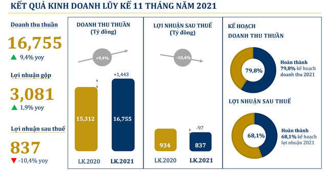 Lãi sau thuế riêng tháng 11 của PNJ đạt 140 tỷ đồng, tăng 18% Lai sau thue rieng thang 11 cua PNJ dat 140 ty dong, tang 18%