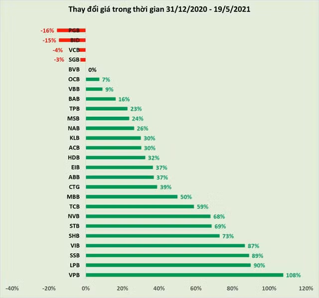 Gom co phieu ngan hang thoi diem nay lieu co du dinh?-Hinh-3