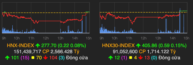 VN-Index lại thất bại khi chinh phục ngưỡng 1.200 - Hình 2 VN-Index lai that bai khi chinh phuc nguong 1.200-Hinh-2
