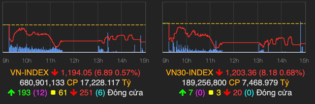VN-Index lại thất bại khi chinh phục ngưỡng 1.200 VN-Index lai that bai khi chinh phuc nguong 1.200