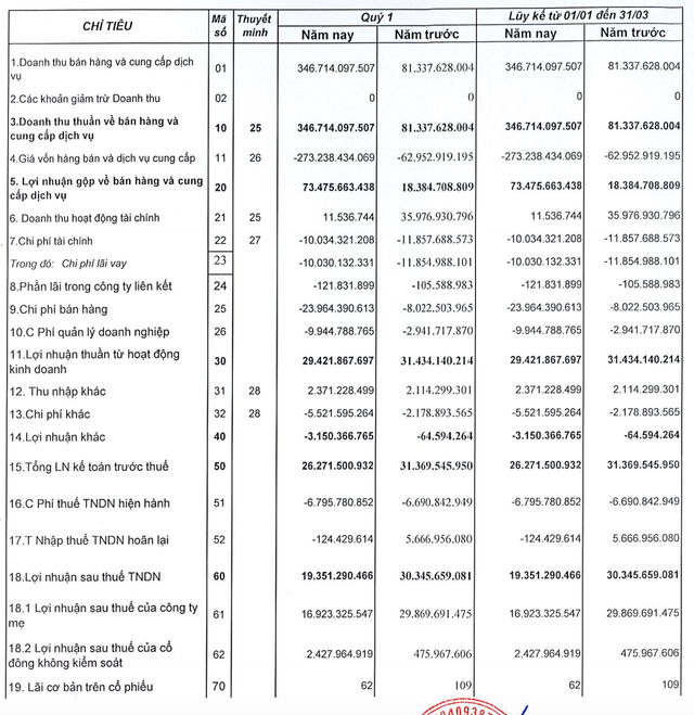 Lãi quý 1 của QCG giảm 36%, nợ vay tài chính gần 500 tỷ đồng Lai quy 1 cua QCG giam 36%, no vay tai chinh gan 500 ty dong