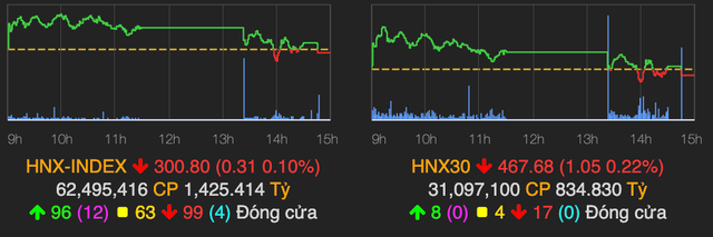 Thị trường giảm nhẹ đẩy VN-Index về mốc 1.270 điểm - Hình 2 Thi truong giam nhe day VN-Index ve moc 1.270 diem-Hinh-2
